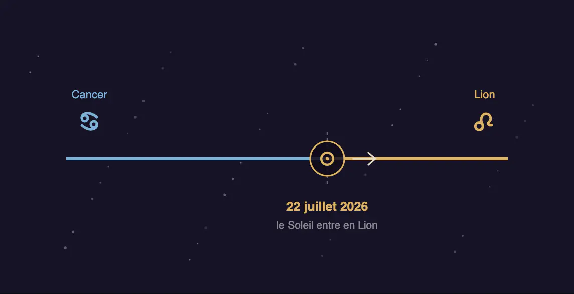 Schéma de la bande de l'écliptique où le Soleil franchit la frontière des 120° entre les segments du Cancer et du Lion