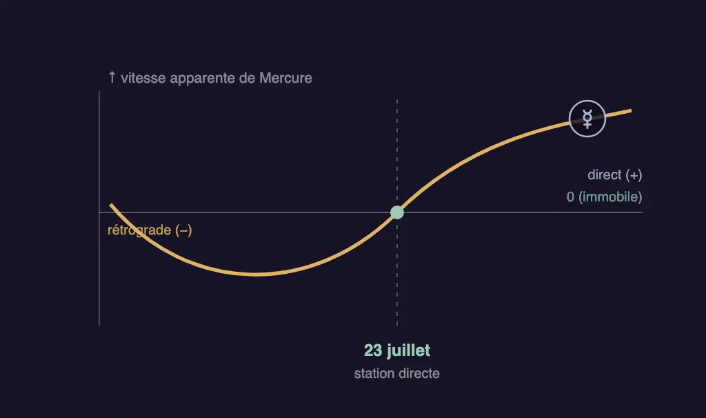 Courbe de la vitesse apparente de Mercure qui descend sous zéro pendant la rétrogradation puis repasse au positif à la station directe du 23 juillet