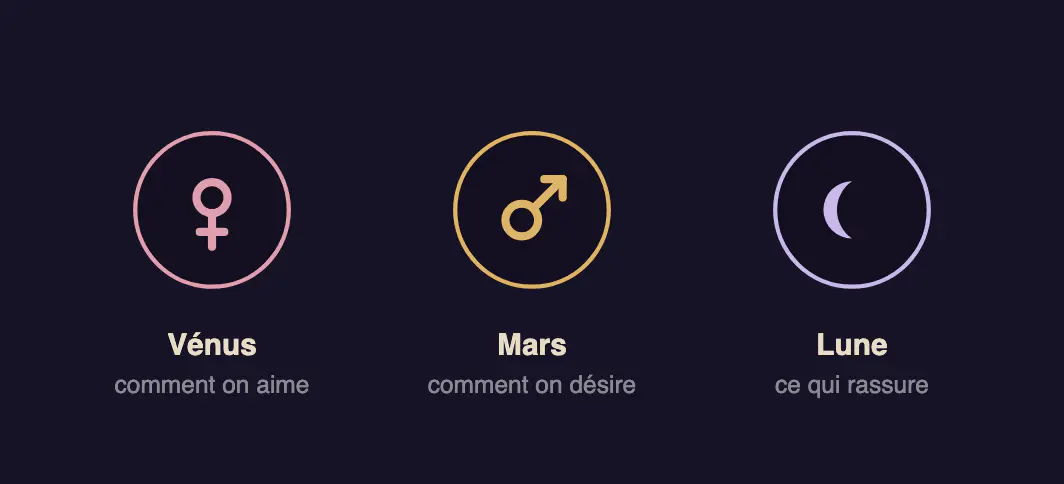 Les glyphes dorés de Vénus, de Mars et de la Lune alignés côte à côte sur fond nocturne